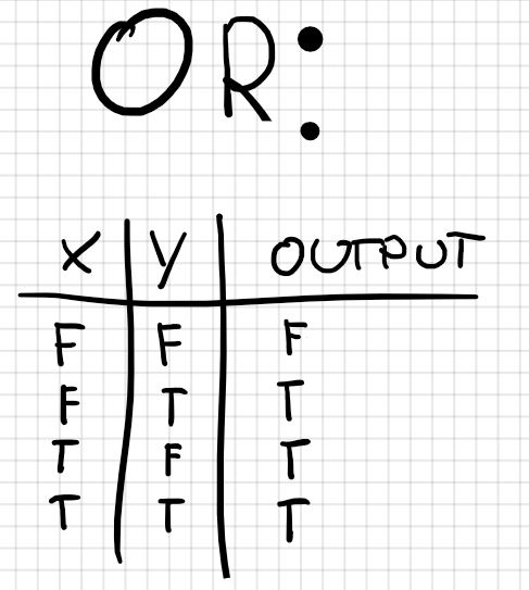 OR Truth Table